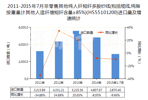 2011-2015年7月非零售其他純?nèi)死w短纖多股紗線(包括纜線,純指按重量計(jì)其他人造纖維短纖含量≥85%)(HS55101200)進(jìn)口量及增速統(tǒng)計(jì)